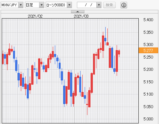 メキシコペソ円 日足