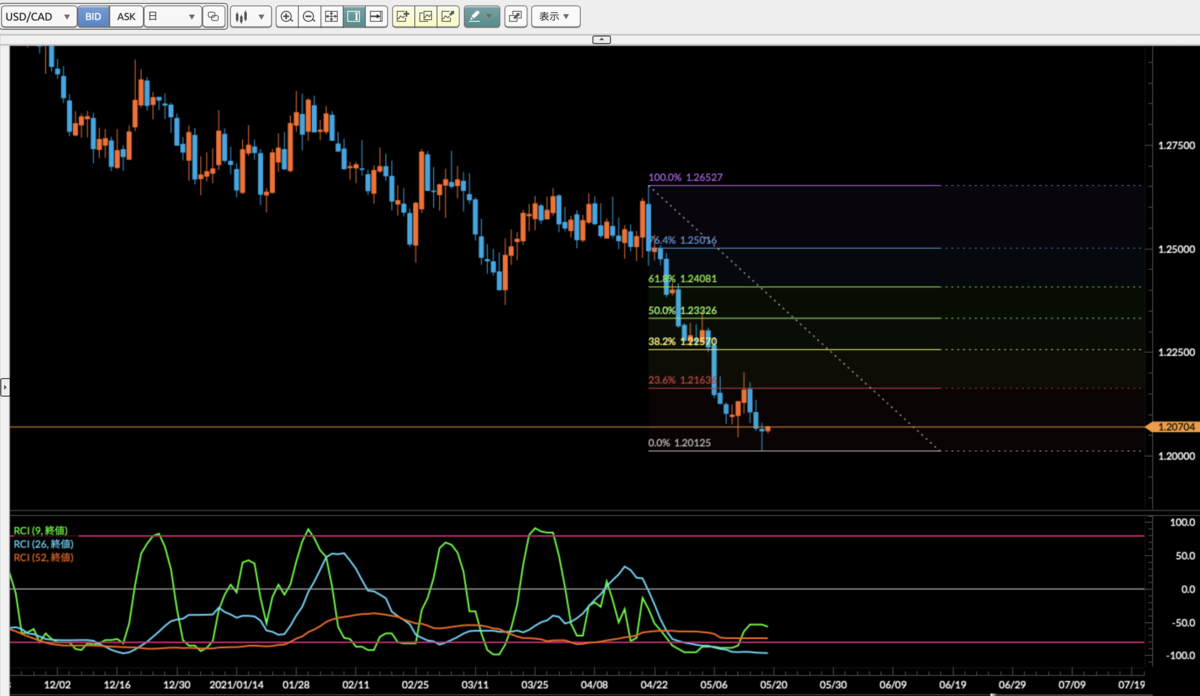 カナダドルがまだ強い！長期トレンド転換ポイントへ！」ひろぴーの 実践！ＦＸトレードストラテジー - 外為どっとコム マネ育チャンネル