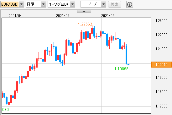 ユーロドル 日足