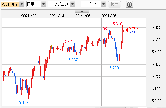 メキシコペソ円 日足