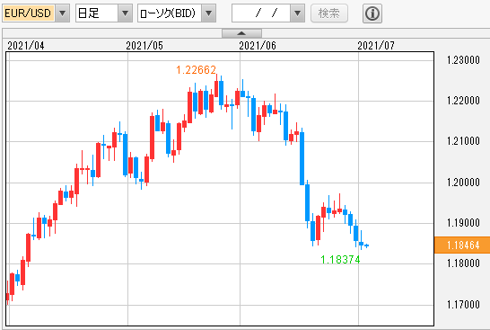 ユーロドル 日足チャート
