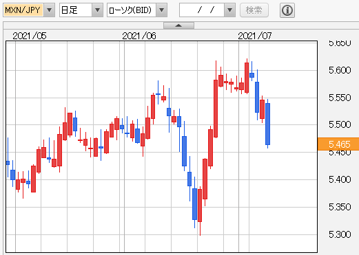 メキシコペソ円　日足