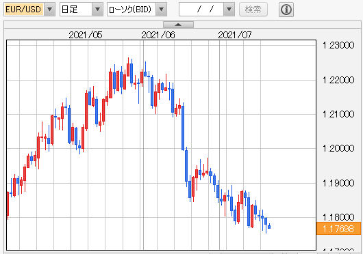 ユーロドル　日足