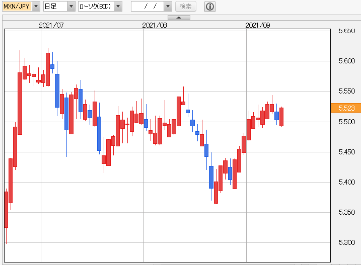 メキシコペソ円 日足