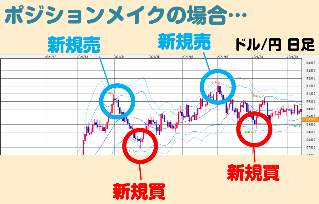 ポジションメイクの場合バンド下限で買い、上限で売る