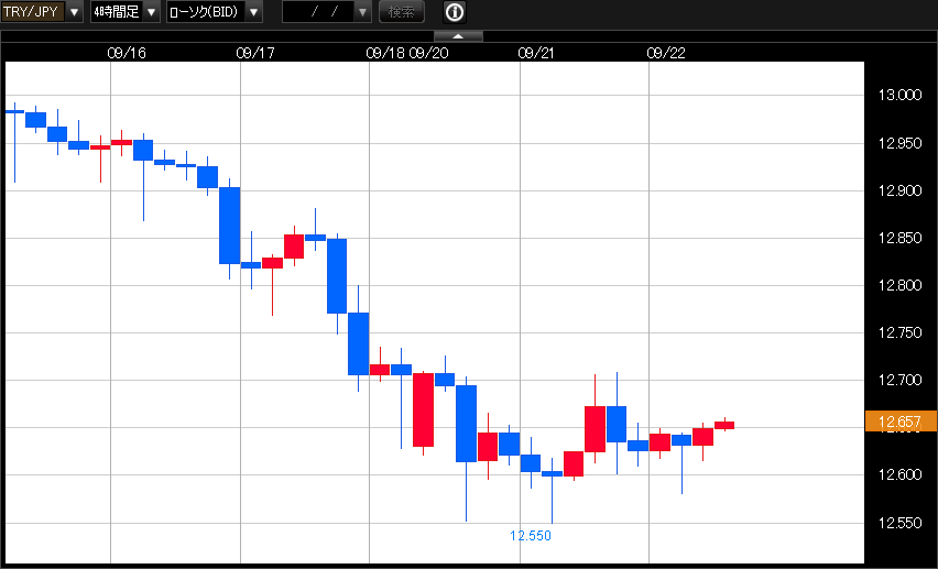 Fx トルコ中銀の政策金利発表に注目 注目の高金利通貨 トルコリラ 円 9月22日号 外為どっとコム マネ育チャンネル