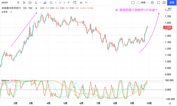 米長期金利上昇をどう読み解くか？