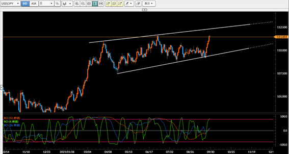 ドル/円上昇相場は継続か？