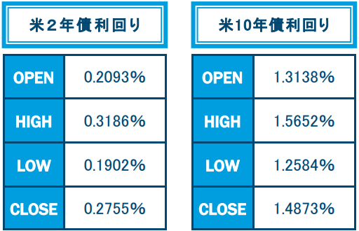 9月の米2年債、10年債利回り