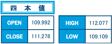 9月ドル/円4本値