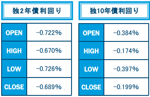 9月独2年債利回り、10年債利回り4本値