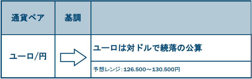 ユーロ/円の基調と予想レンジ