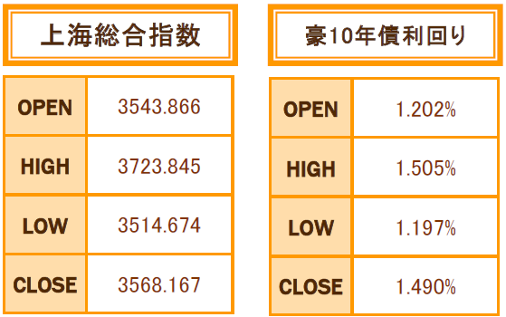 9月の上海株、豪10年債利回り4本値