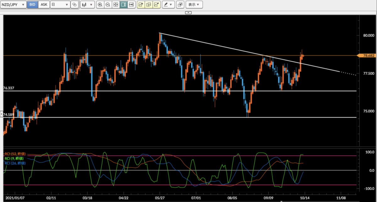 NZD/JPY日足