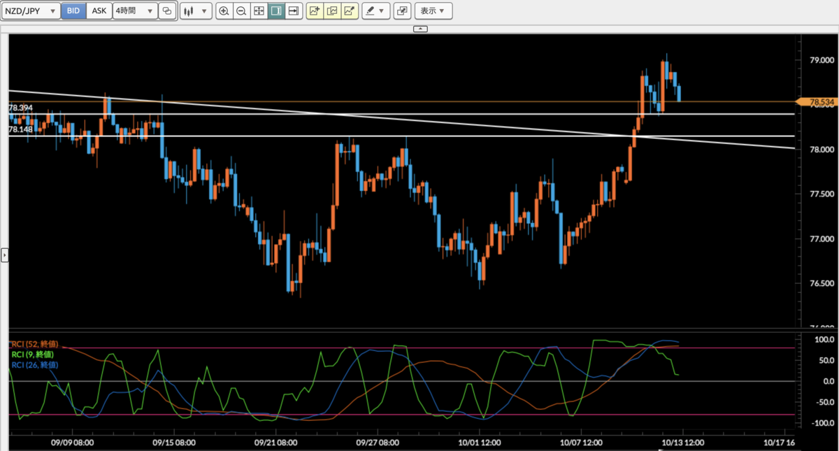 NZD/JPY4時間足