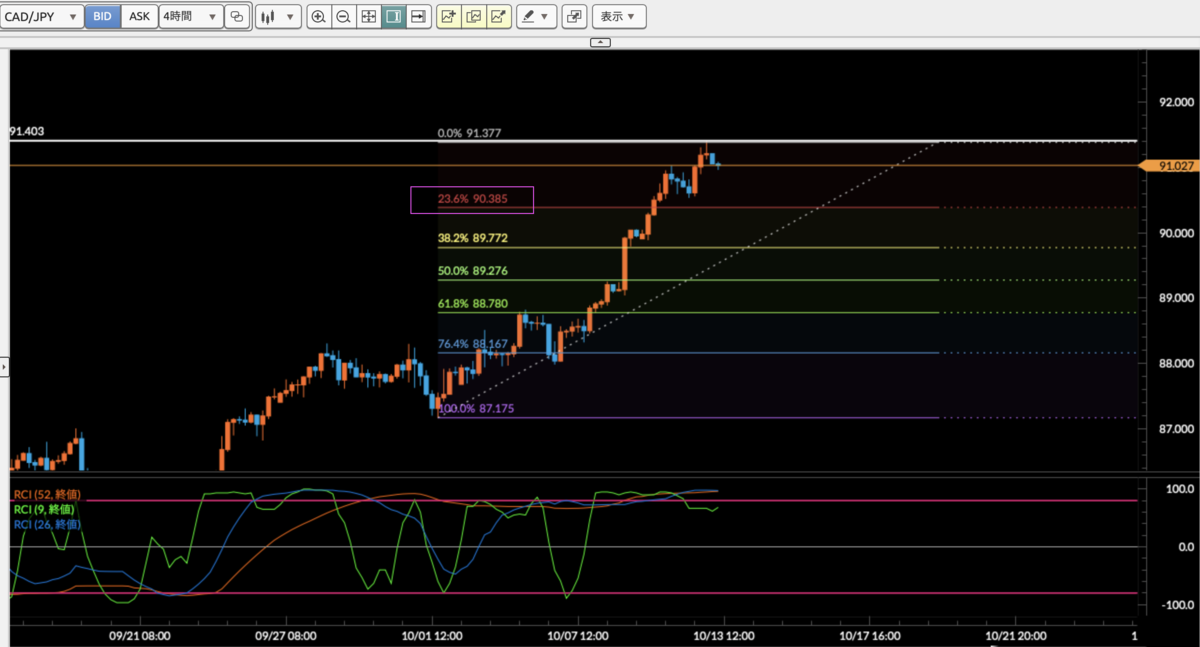 CAD/JPY4時間足