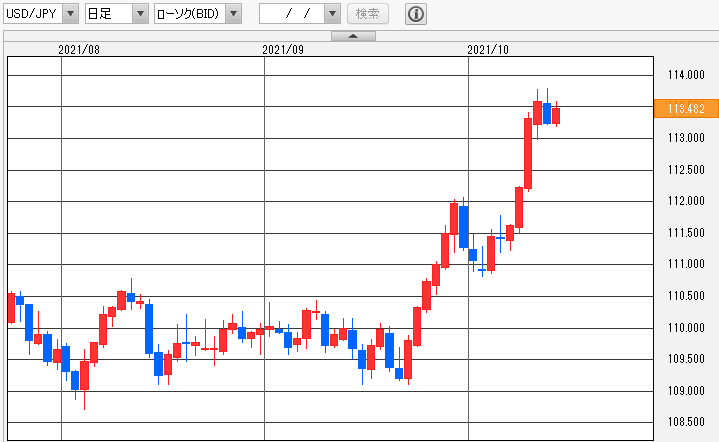 ドル/円(USD/JPY) 日足チャート