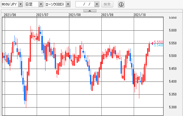 メキシコペソ/円（MXN/JPY）　日足