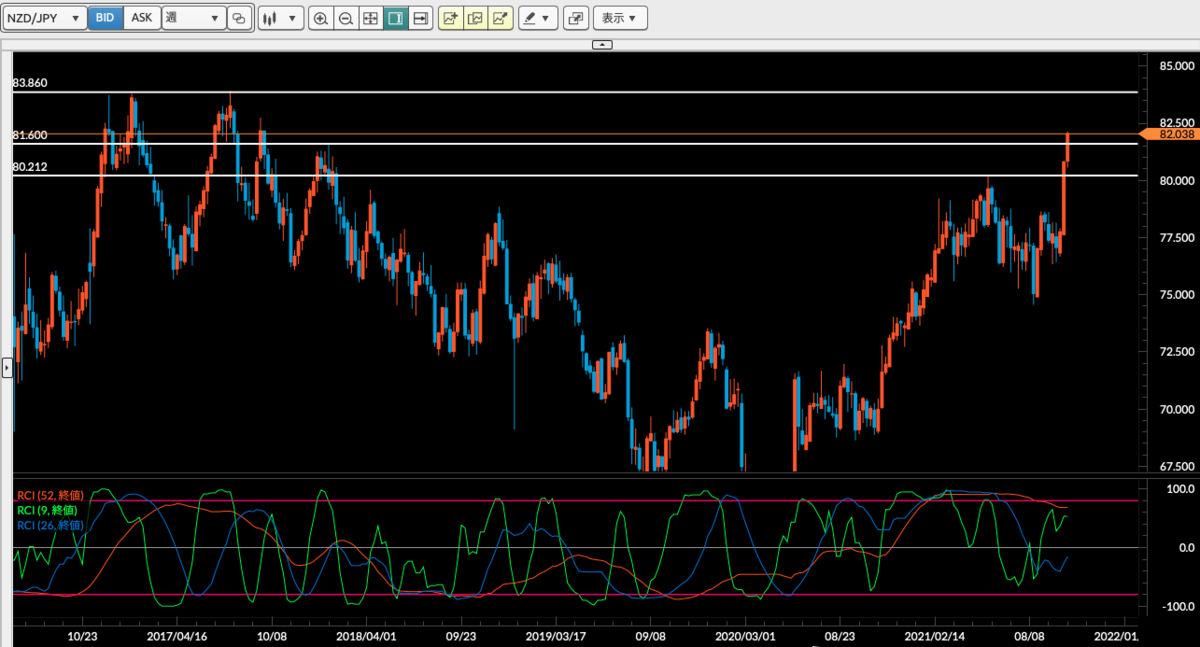 NZD/JPY 週足