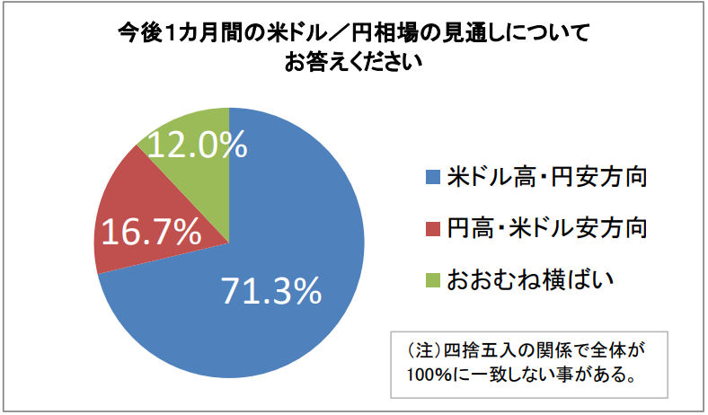 今後1カ月間の米ドル /円相場の見通しについてお答えください