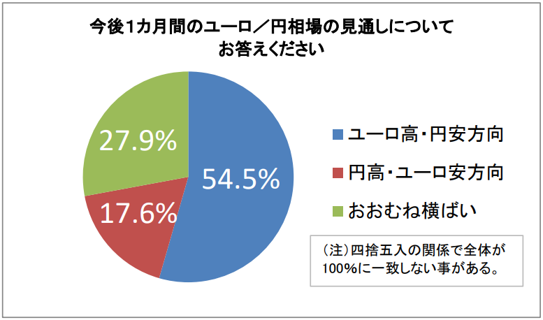 今後1カ月間のユーロ/円相場の見通しについてお答えください