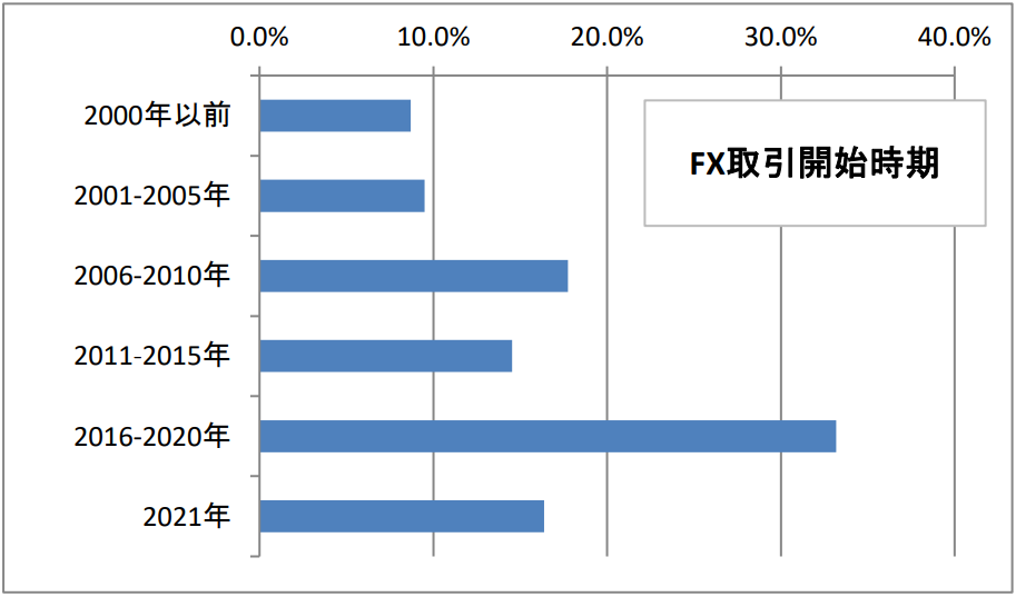 FX取引を開始したのはいつごろでしょうか?