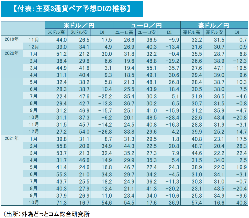 主要3通貨ペア予想DIの推移