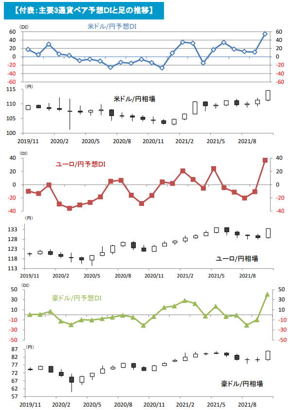 主要3通貨ペア予想DIと足の推移