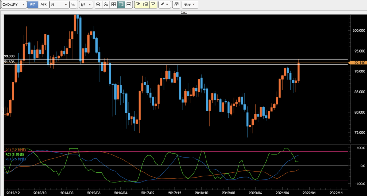 CAD/JPY 月足