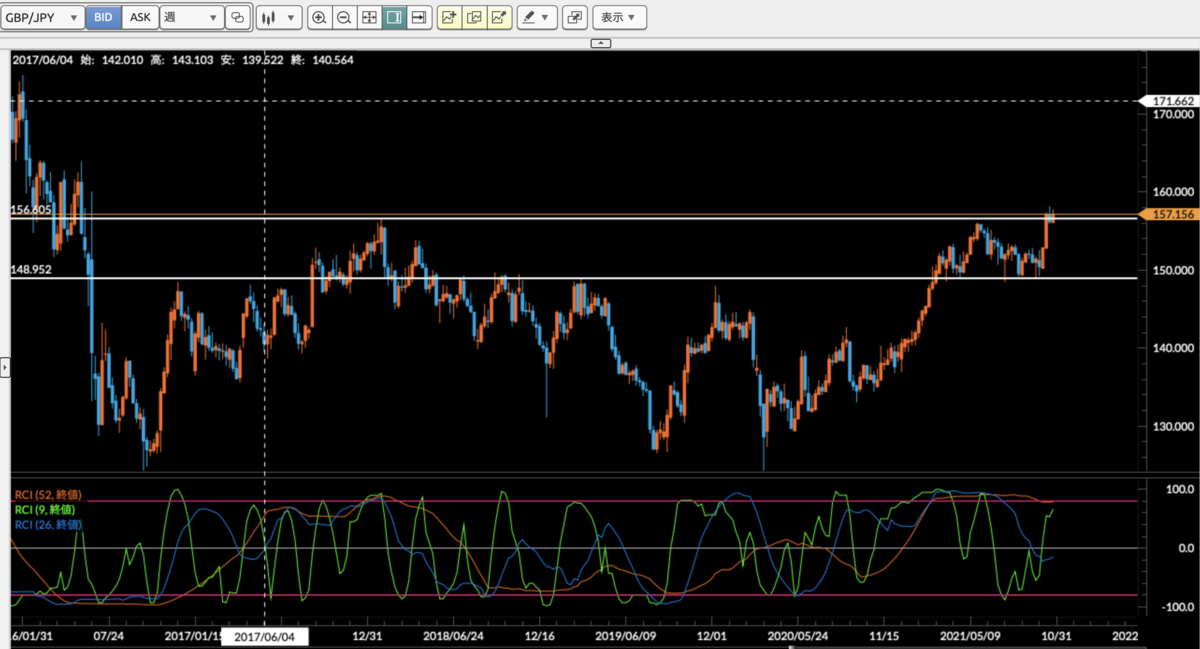 GBP/JPY 週足