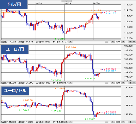 Fx予想 ドル高優勢 ユーロは前日の上昇の反動から失速 外為どっとコム マネ育チャンネル