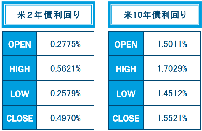 米2年、10年債利回り