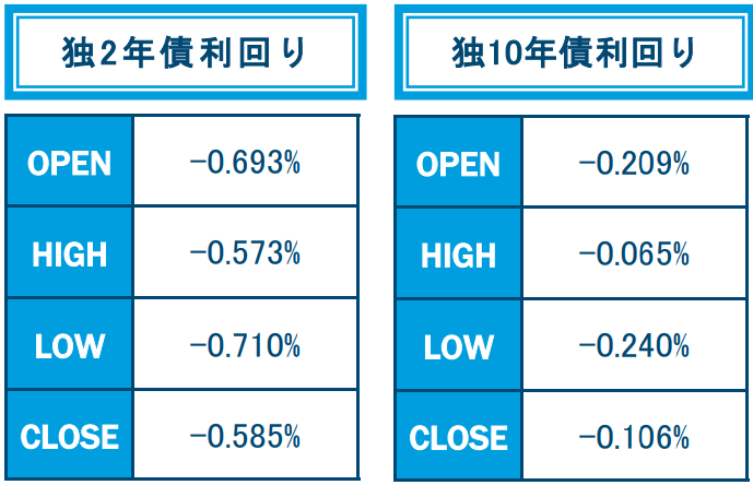 10月の独2年債、10年債利回り