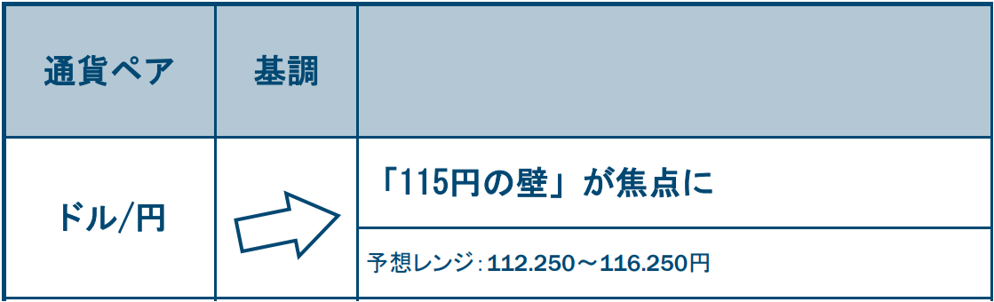 ドル/円の基調と予想レンジ