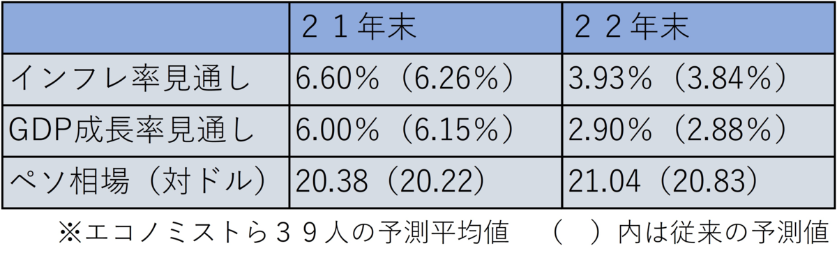 メキシコのインフレ率・GDP・ペソ相場見通し