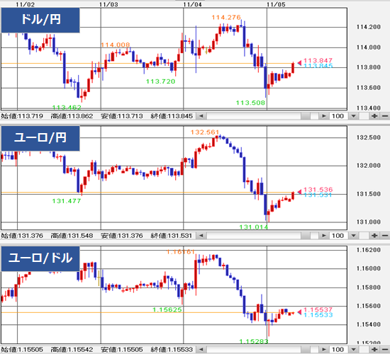 Fx予想 引き締め期待が裏切られポンド大幅安 円も上昇 外為どっとコム マネ育チャンネル