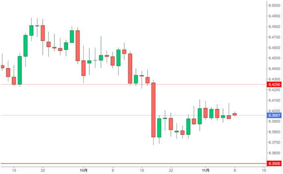USD/CNH(ドル/人民元)日足