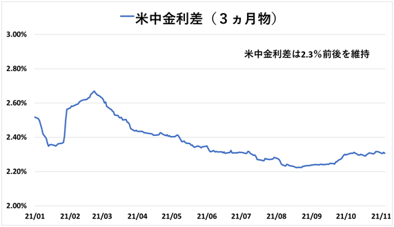 米中金利差(3カ月物)