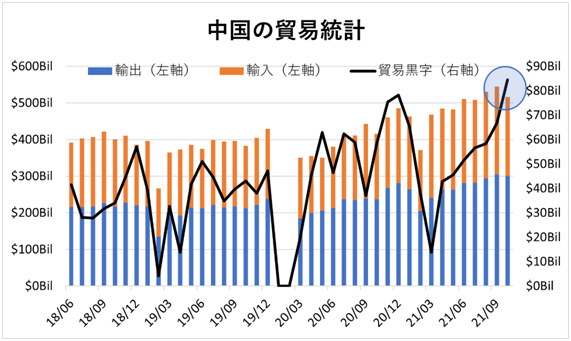 中国の貿易統計