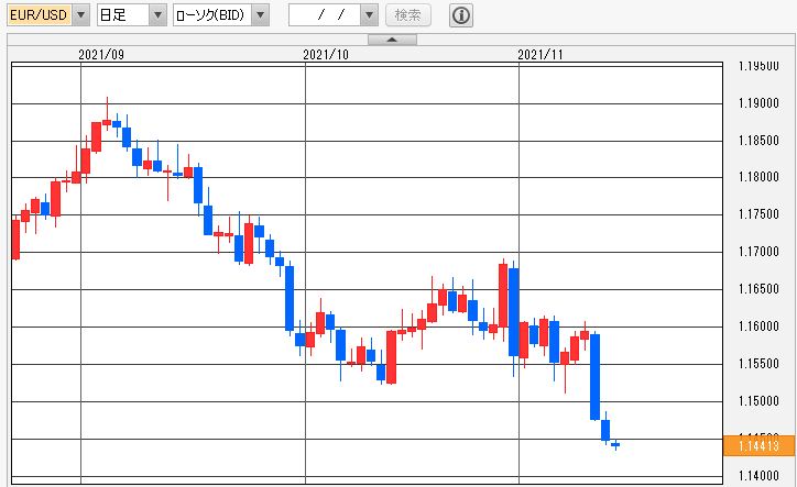 EUR/USD 日足