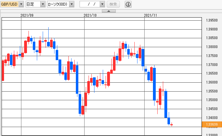 GBP/USD 日足