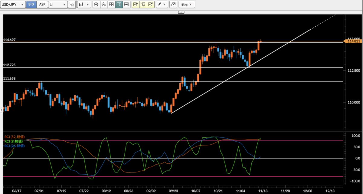 ドル 円115円突破目前 どこまで続く ドル買い相場 ひろぴーの 実践 ｆｘトレードストラテジー 外為どっとコム マネ育チャンネル