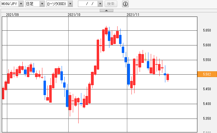 MXN/JPY 日足