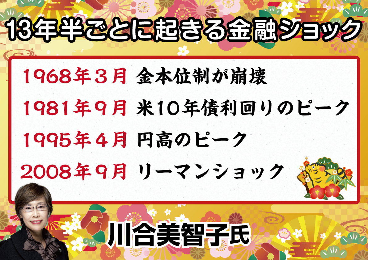 １３年半ごとに起きる金融ショック1968年3月 金本位制が崩壊1981年9月 米10年債利回りのピーク1995年4月 円高のピーク2008年9月 リーマンショック川合美智子氏