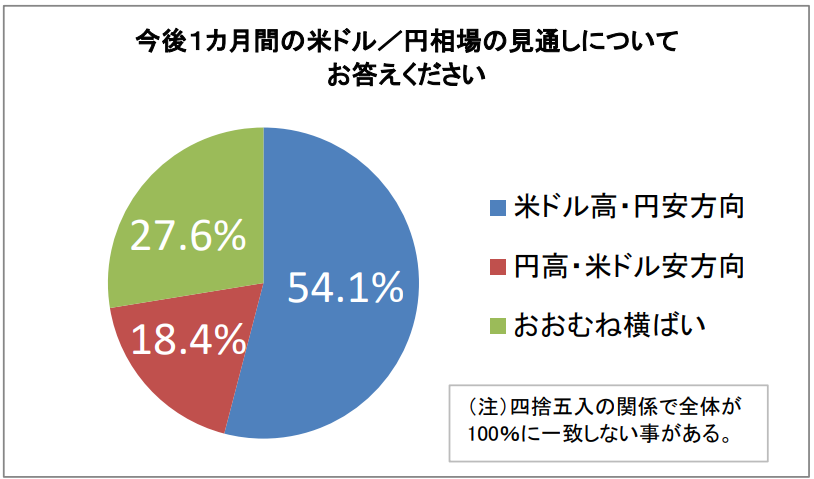 今後1カ月のドル/円相場の見通し