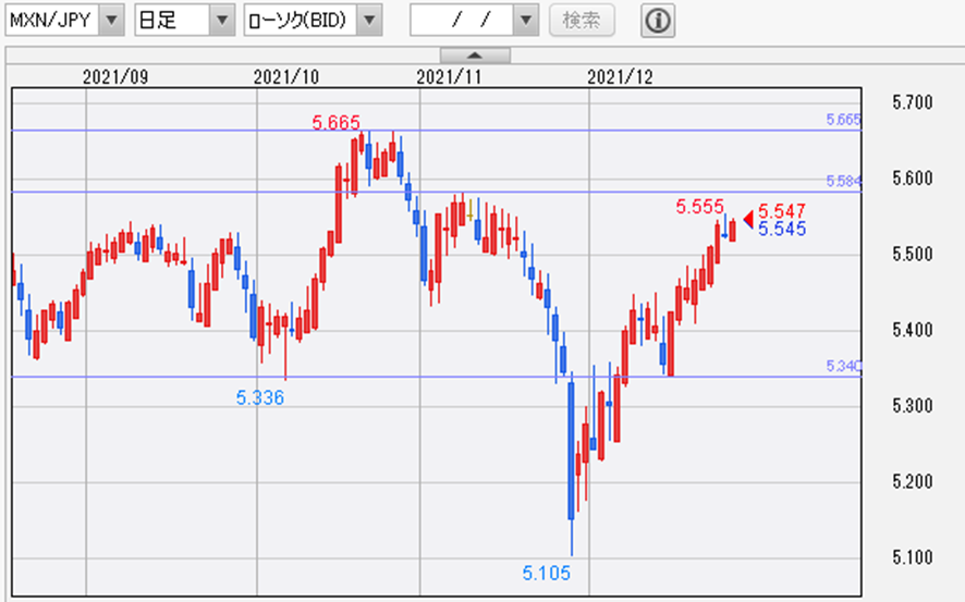 NXN/JPY 日足