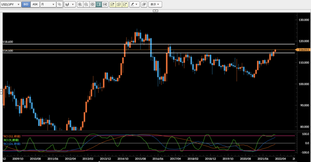 ドル円月足チャート
