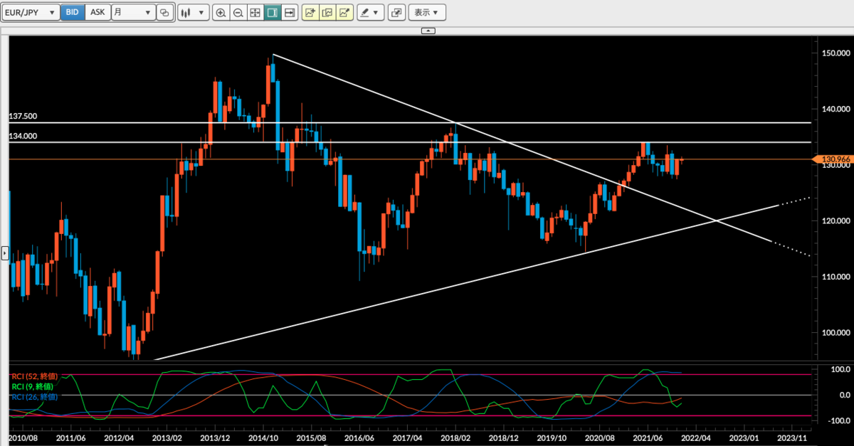 ユーロ/円 月足チャート