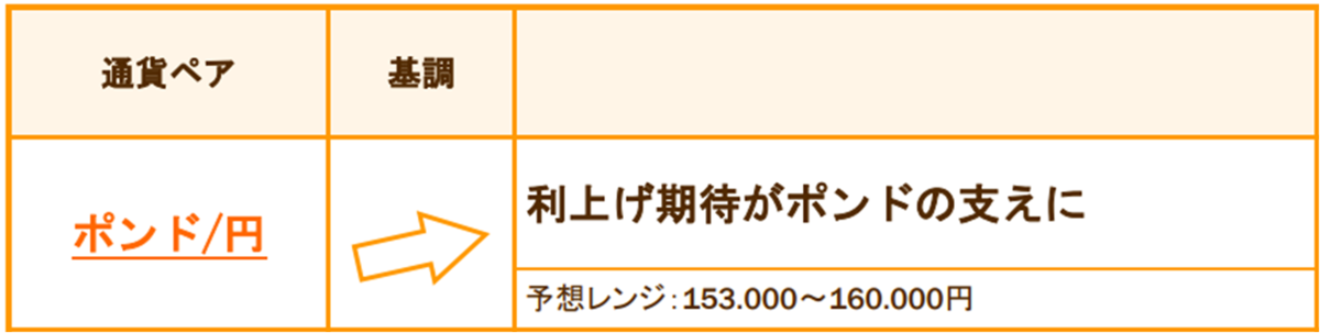 ポンド/円の基調と予想レンジ