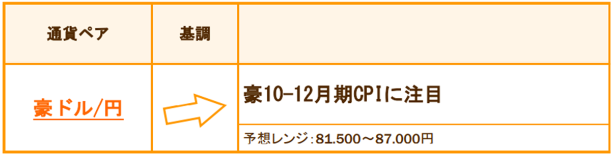 豪ドル/円の基調と予想レンジ